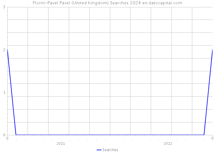 Florin-Pavel Pavel (United Kingdom) Searches 2024 