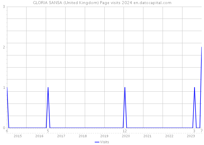 GLORIA SANSA (United Kingdom) Page visits 2024 
