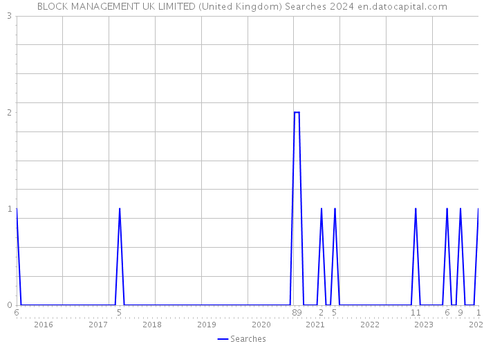 BLOCK MANAGEMENT UK LIMITED (United Kingdom) Searches 2024 