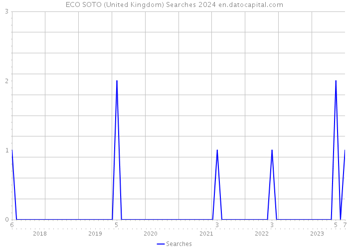 ECO SOTO (United Kingdom) Searches 2024 