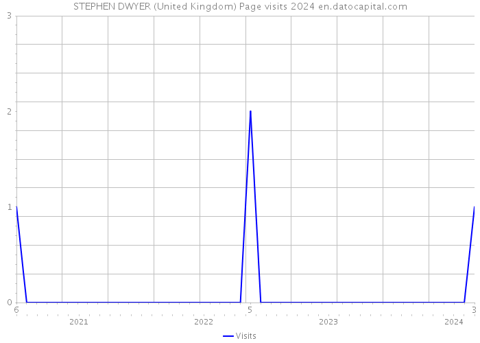 STEPHEN DWYER (United Kingdom) Page visits 2024 