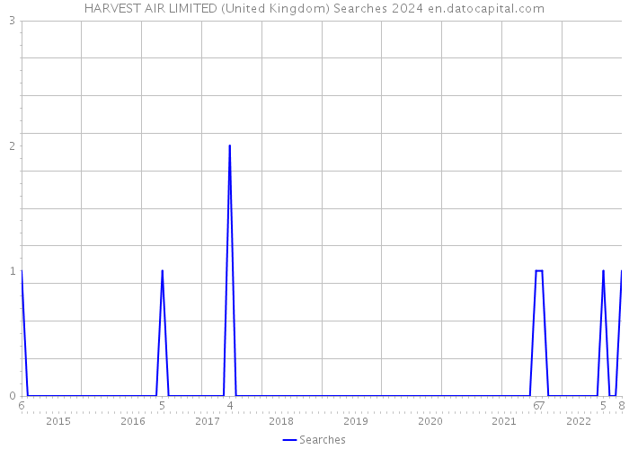 HARVEST AIR LIMITED (United Kingdom) Searches 2024 