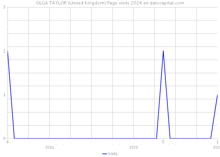 OLGA TAYLOR (United Kingdom) Page visits 2024 