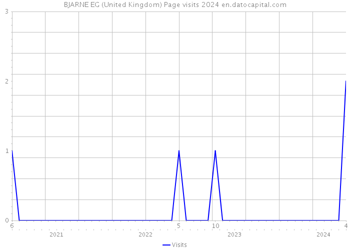BJARNE EG (United Kingdom) Page visits 2024 