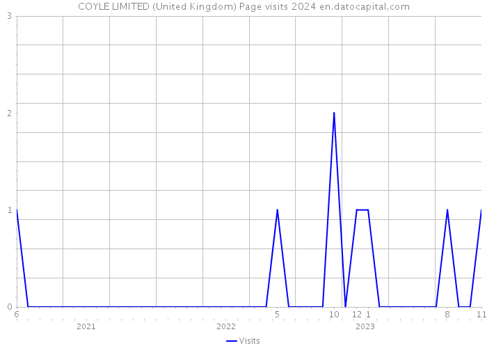COYLE LIMITED (United Kingdom) Page visits 2024 