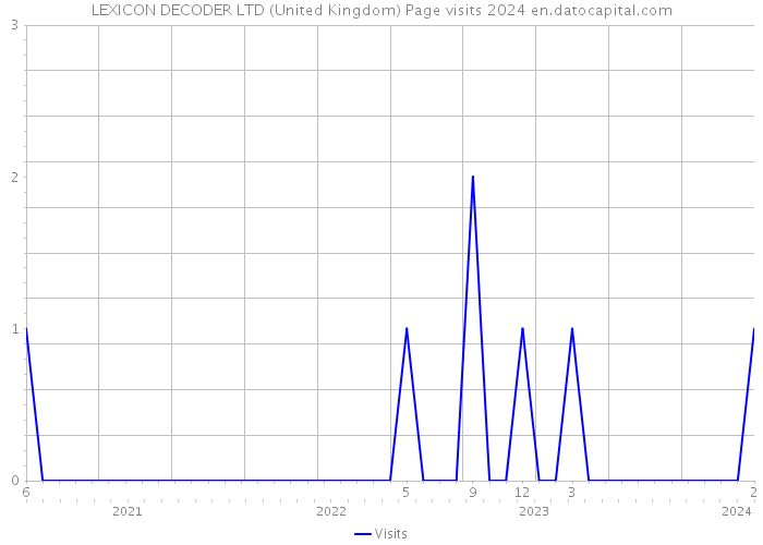 LEXICON DECODER LTD (United Kingdom) Page visits 2024 
