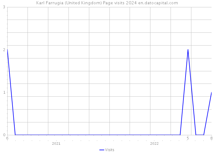 Karl Farrugia (United Kingdom) Page visits 2024 