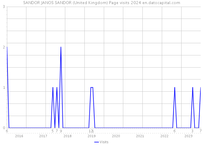 SANDOR JANOS SANDOR (United Kingdom) Page visits 2024 