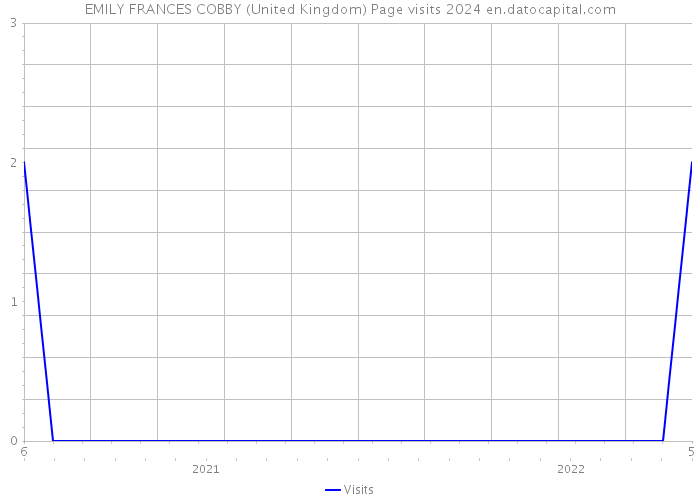 EMILY FRANCES COBBY (United Kingdom) Page visits 2024 