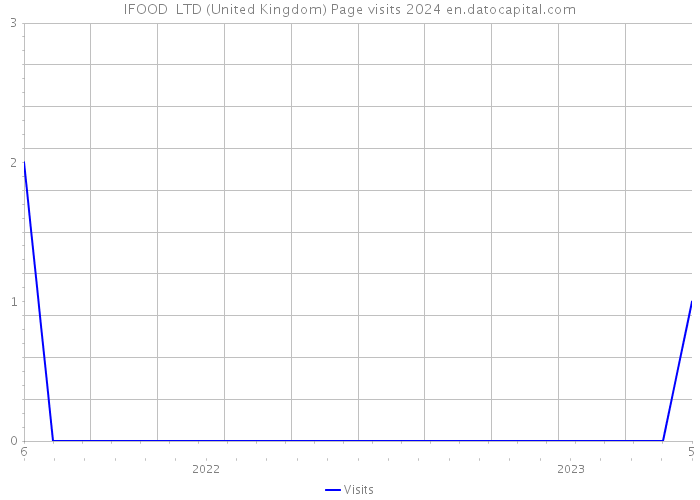 IFOOD+ LTD (United Kingdom) Page visits 2024 