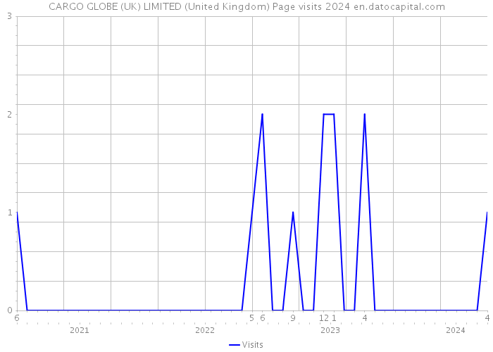 CARGO GLOBE (UK) LIMITED (United Kingdom) Page visits 2024 