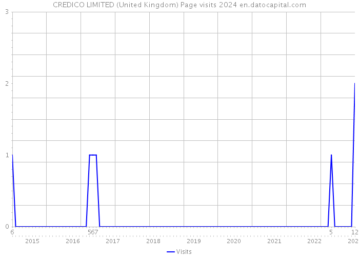 CREDICO LIMITED (United Kingdom) Page visits 2024 