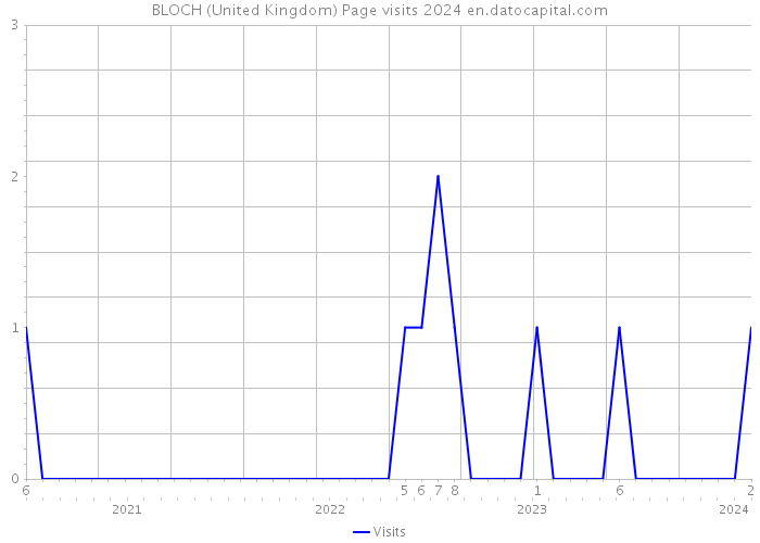 BLOCH (United Kingdom) Page visits 2024 