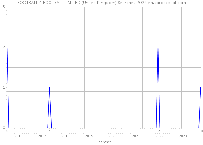 FOOTBALL 4 FOOTBALL LIMITED (United Kingdom) Searches 2024 