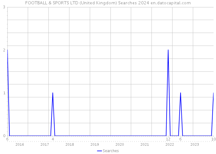 FOOTBALL & SPORTS LTD (United Kingdom) Searches 2024 