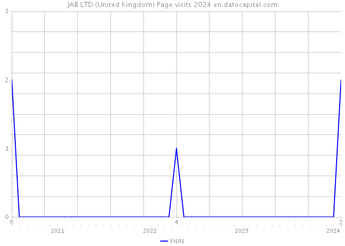 JAB LTD (United Kingdom) Page visits 2024 