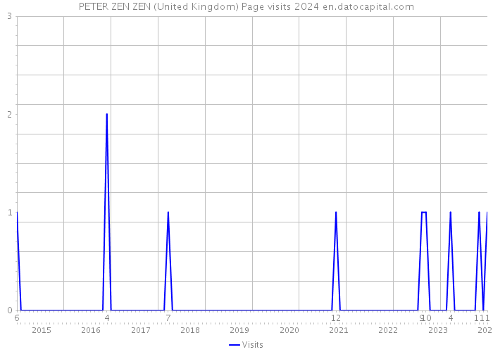 PETER ZEN ZEN (United Kingdom) Page visits 2024 