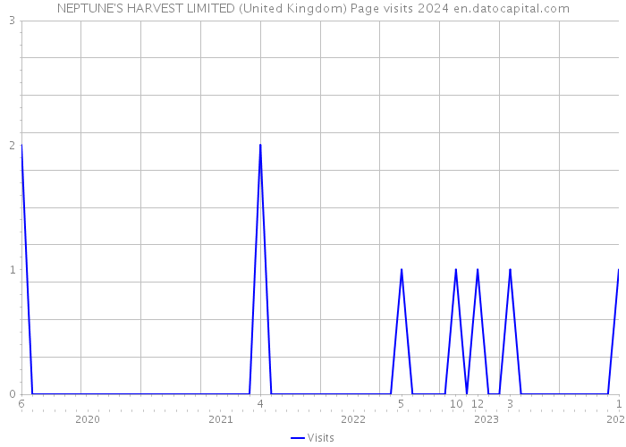 NEPTUNE'S HARVEST LIMITED (United Kingdom) Page visits 2024 