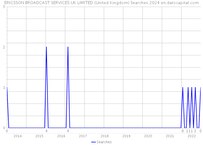 ERICSSON BROADCAST SERVICES UK LIMITED (United Kingdom) Searches 2024 