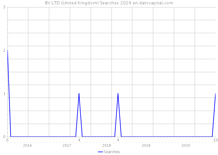 BV LTD (United Kingdom) Searches 2024 