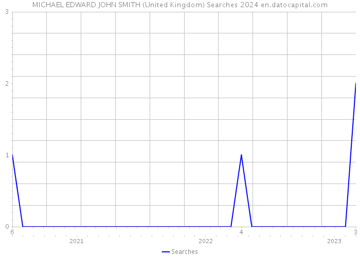 MICHAEL EDWARD JOHN SMITH (United Kingdom) Searches 2024 