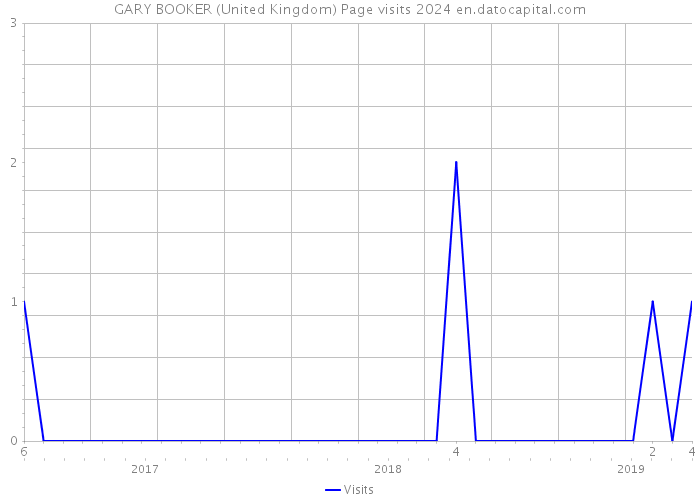 GARY BOOKER (United Kingdom) Page visits 2024 