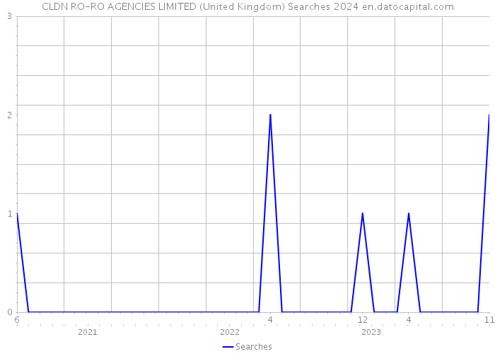 CLDN RO-RO AGENCIES LIMITED (United Kingdom) Searches 2024 
