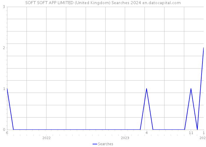 SOFT SOFT APP LIMITED (United Kingdom) Searches 2024 