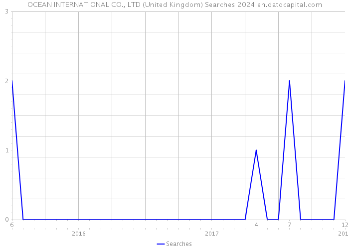 OCEAN INTERNATIONAL CO., LTD (United Kingdom) Searches 2024 