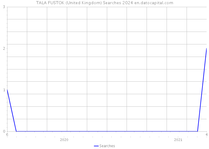 TALA FUSTOK (United Kingdom) Searches 2024 