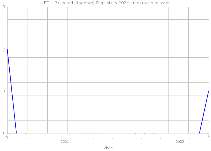KPT LLP (United Kingdom) Page visits 2024 