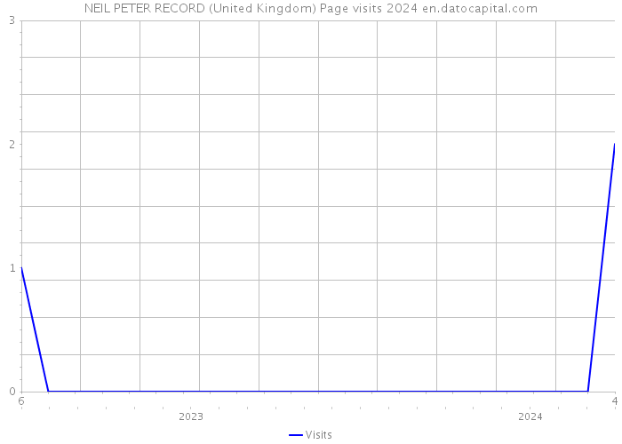 NEIL PETER RECORD (United Kingdom) Page visits 2024 