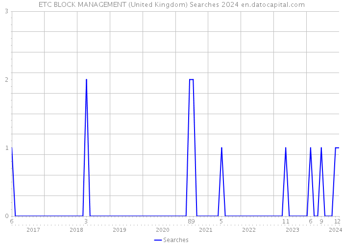 ETC BLOCK MANAGEMENT (United Kingdom) Searches 2024 
