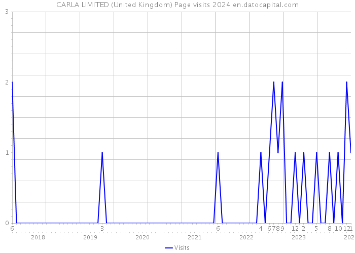 CARLA LIMITED (United Kingdom) Page visits 2024 