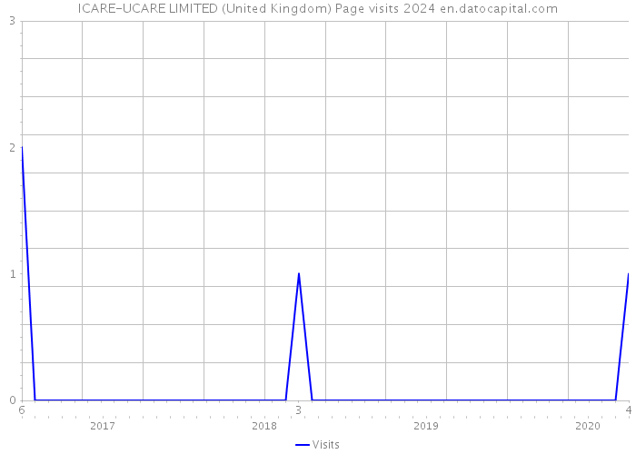 ICARE-UCARE LIMITED (United Kingdom) Page visits 2024 