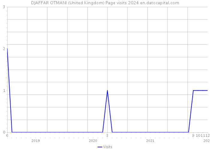 DJAFFAR OTMANI (United Kingdom) Page visits 2024 