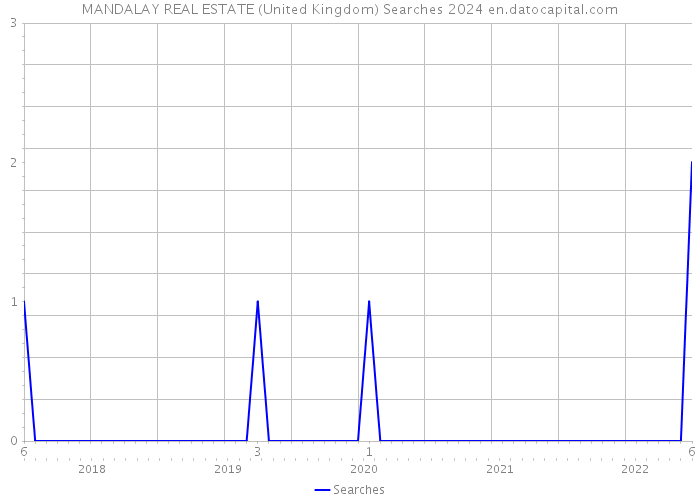 MANDALAY REAL ESTATE (United Kingdom) Searches 2024 