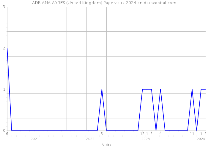 ADRIANA AYRES (United Kingdom) Page visits 2024 