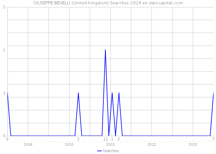 GIUSEPPE BENELLI (United Kingdom) Searches 2024 