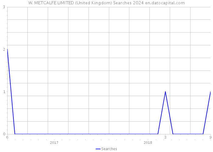 W. METCALFE LIMITED (United Kingdom) Searches 2024 