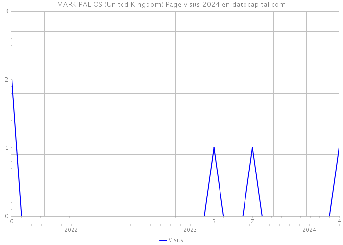 MARK PALIOS (United Kingdom) Page visits 2024 