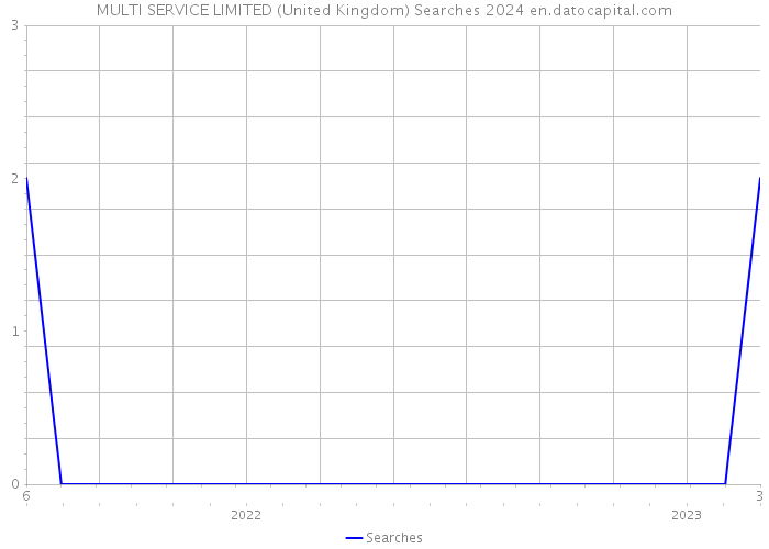 MULTI SERVICE LIMITED (United Kingdom) Searches 2024 