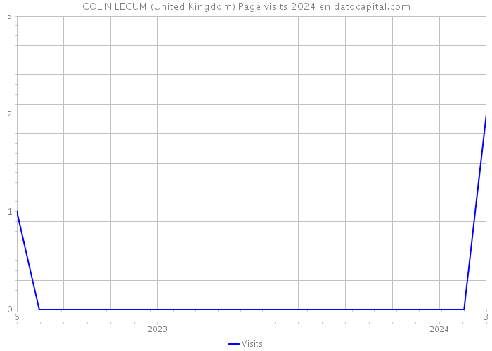 COLIN LEGUM (United Kingdom) Page visits 2024 