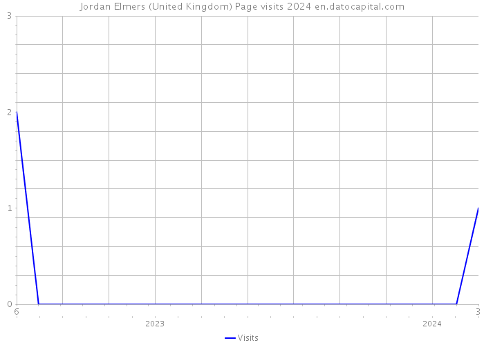 Jordan Elmers (United Kingdom) Page visits 2024 