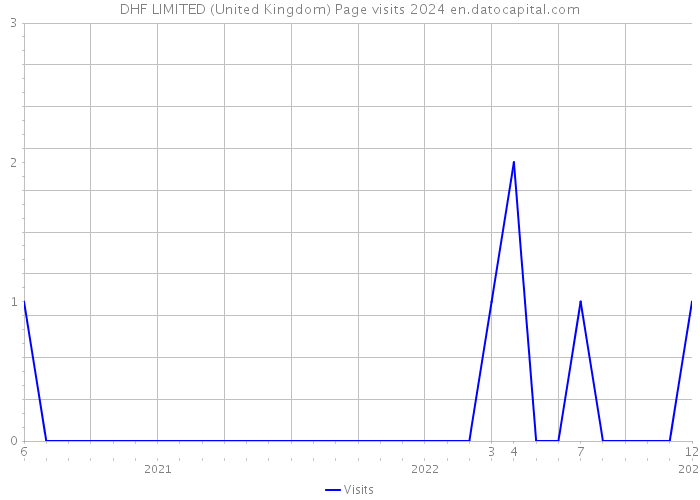 DHF LIMITED (United Kingdom) Page visits 2024 