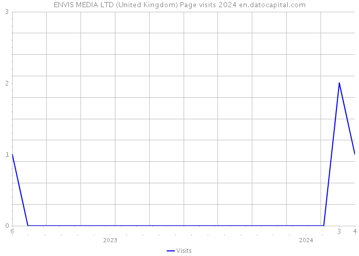 ENVIS MEDIA LTD (United Kingdom) Page visits 2024 