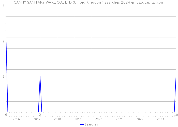 CANNY SANITARY WARE CO., LTD (United Kingdom) Searches 2024 