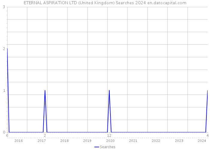 ETERNAL ASPIRATION LTD (United Kingdom) Searches 2024 
