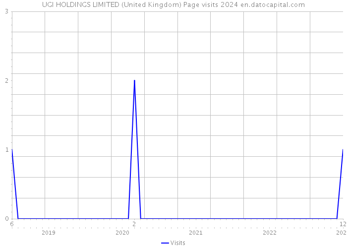 UGI HOLDINGS LIMITED (United Kingdom) Page visits 2024 