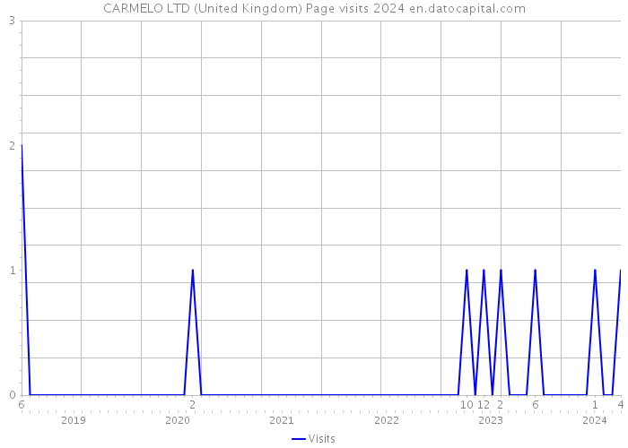 CARMELO LTD (United Kingdom) Page visits 2024 